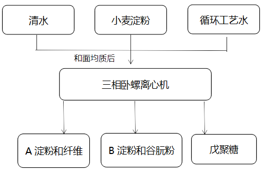 三相臥螺離心機(jī)在淀粉、谷朊粉中的應(yīng)用